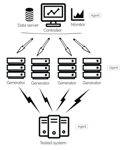 Distributed load testing