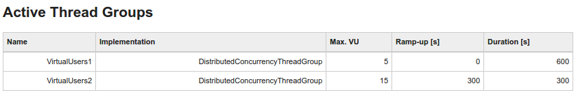 Test configuration available in the report