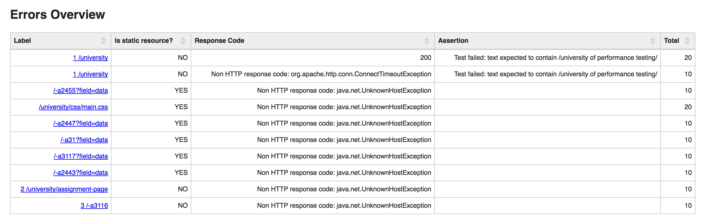 load-test-report-errors-overview-smartmeter-io