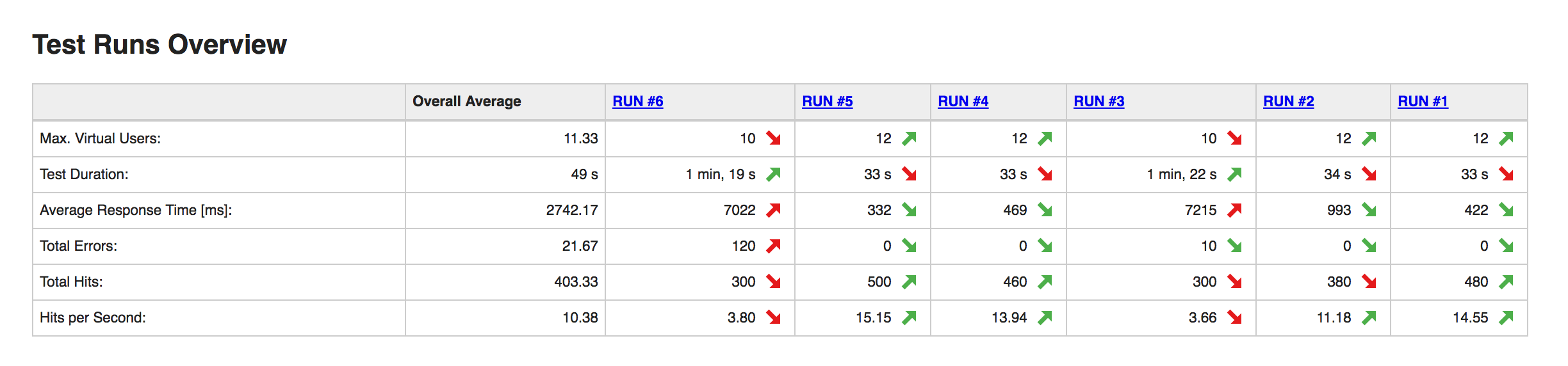 trend-analysis-load-test-report-smartmeter-io-table