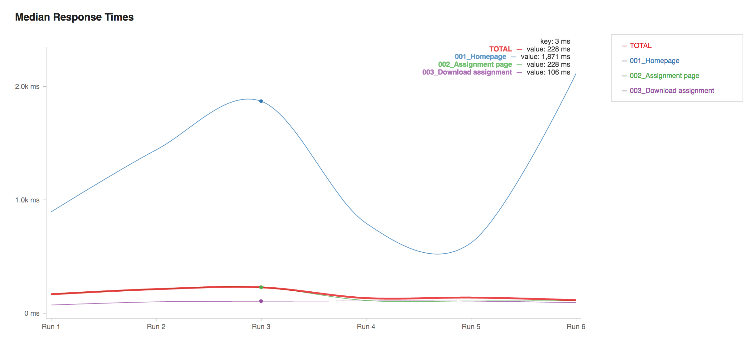 trend-analysis-load-test-report-smartmeter-io-chart
