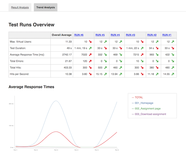 Automatic test reports