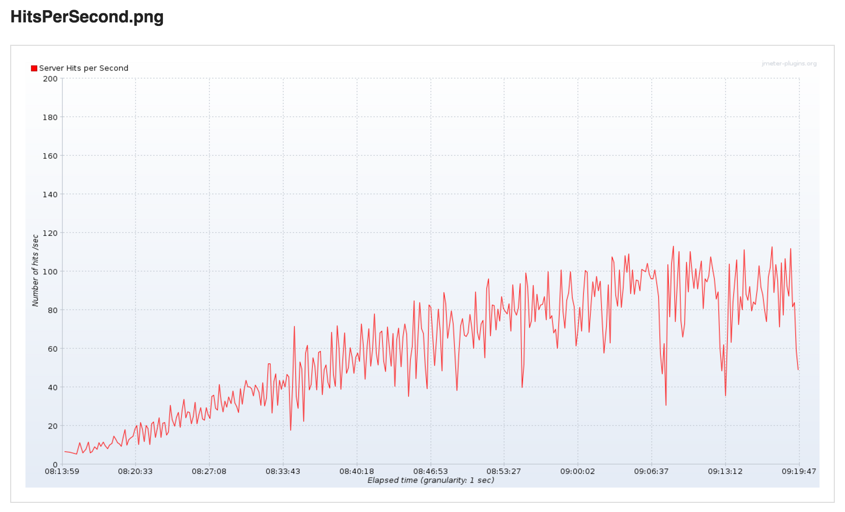 Hits Per Second SmartMeter.io