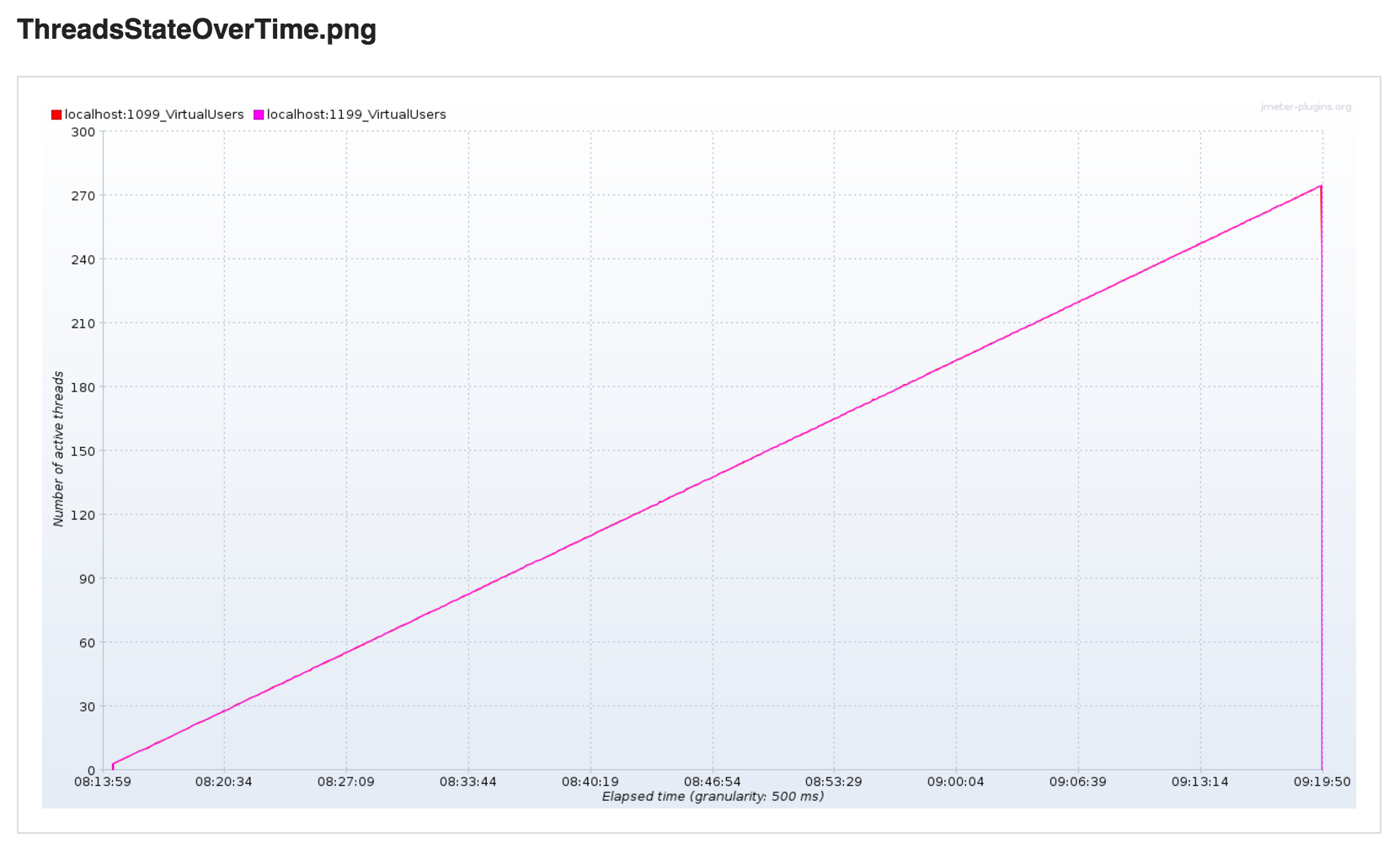 Threads State Over Time SmartMeter.io