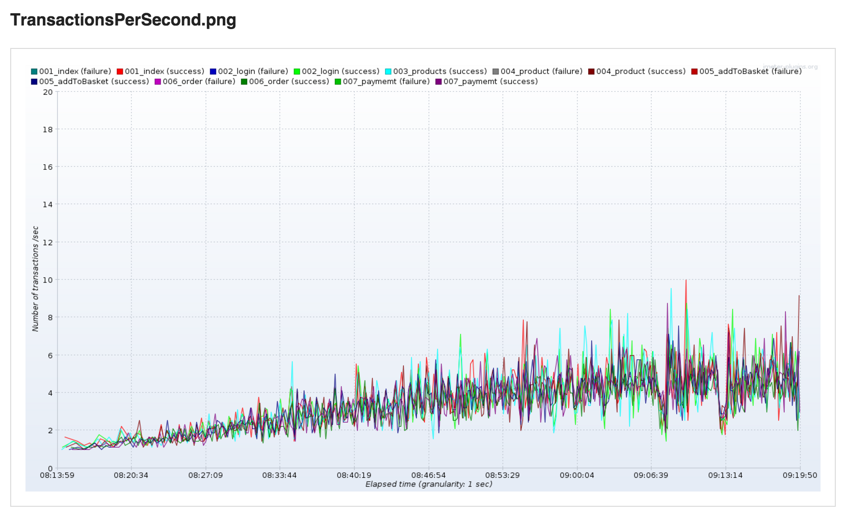 Transactions Per Second SmartMeter.io