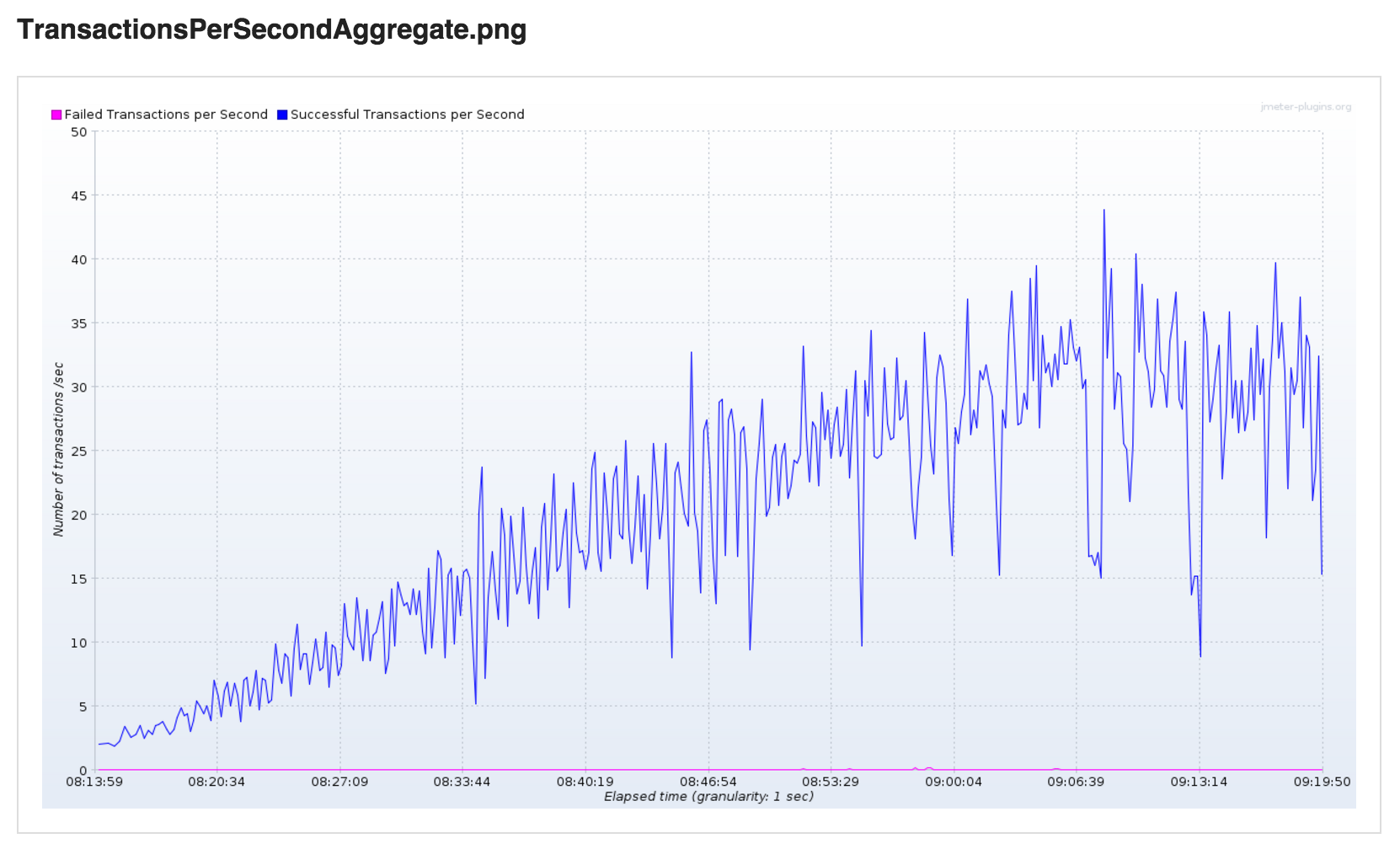 Transactions Per Second Aggregate SmartMeter.io