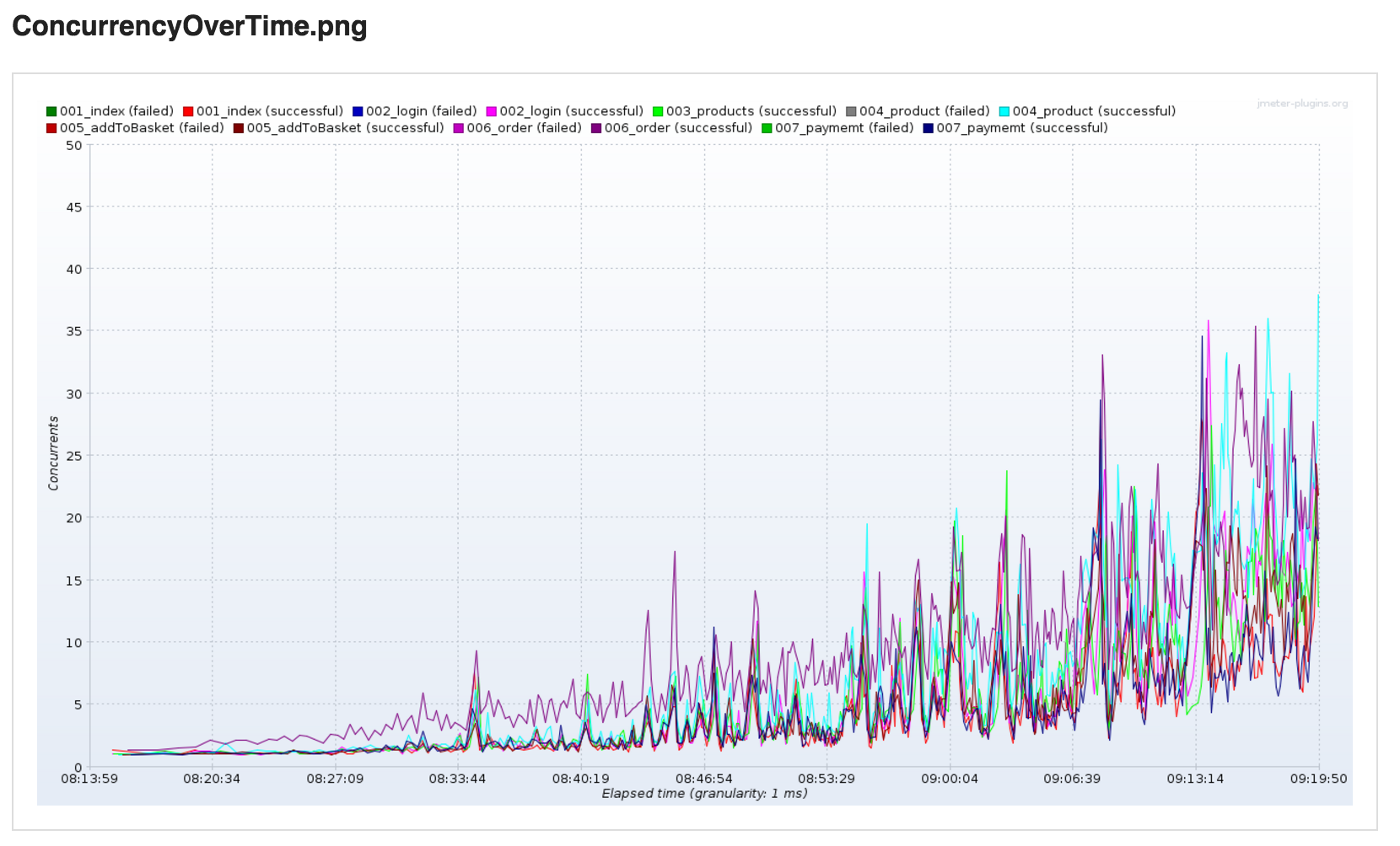 Concurrency Over Time SmartMeter.io