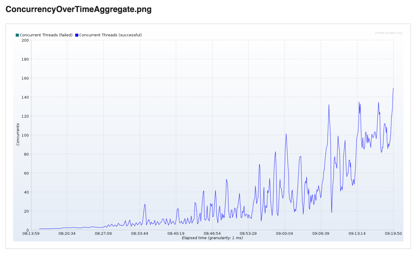 Concurrency Over Time Aggregate SmartMeter.io