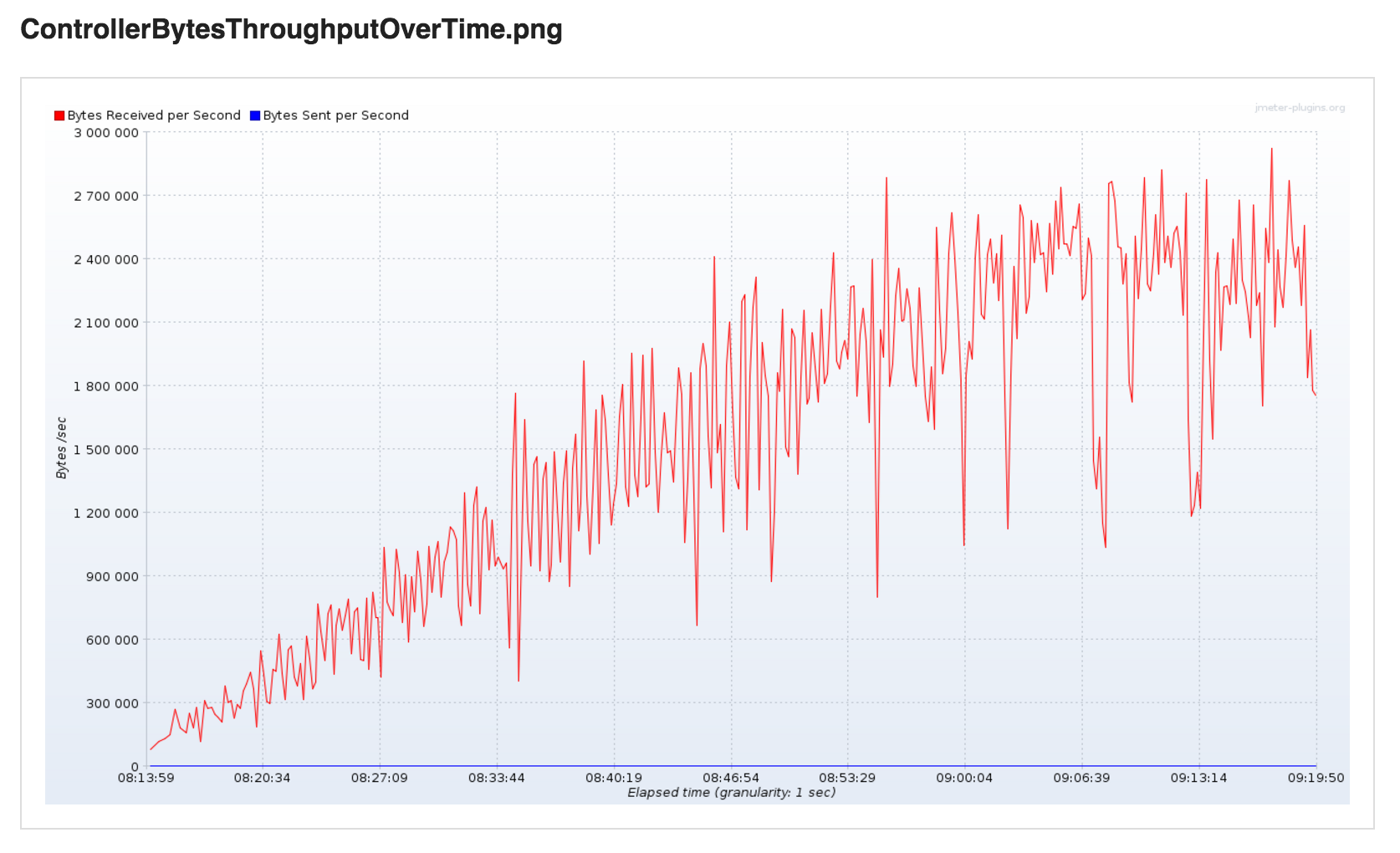 Bytes Throughput Over Time SmartMeter.io