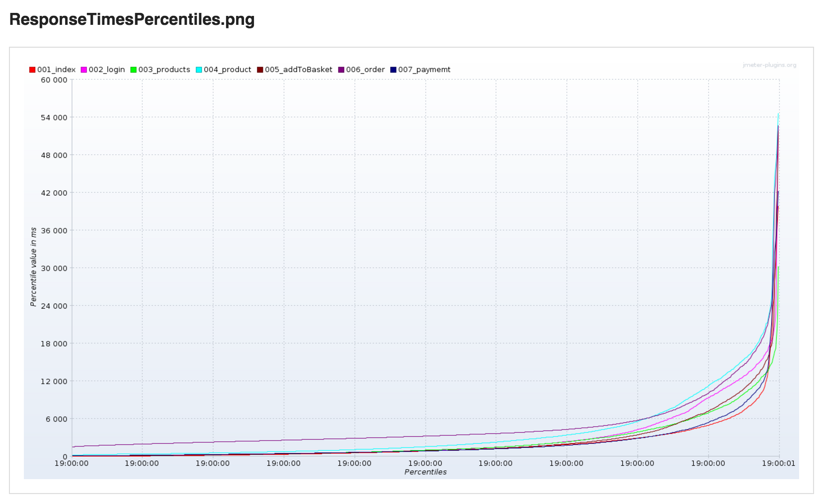 Response Times Percentiles SmartMeter.io