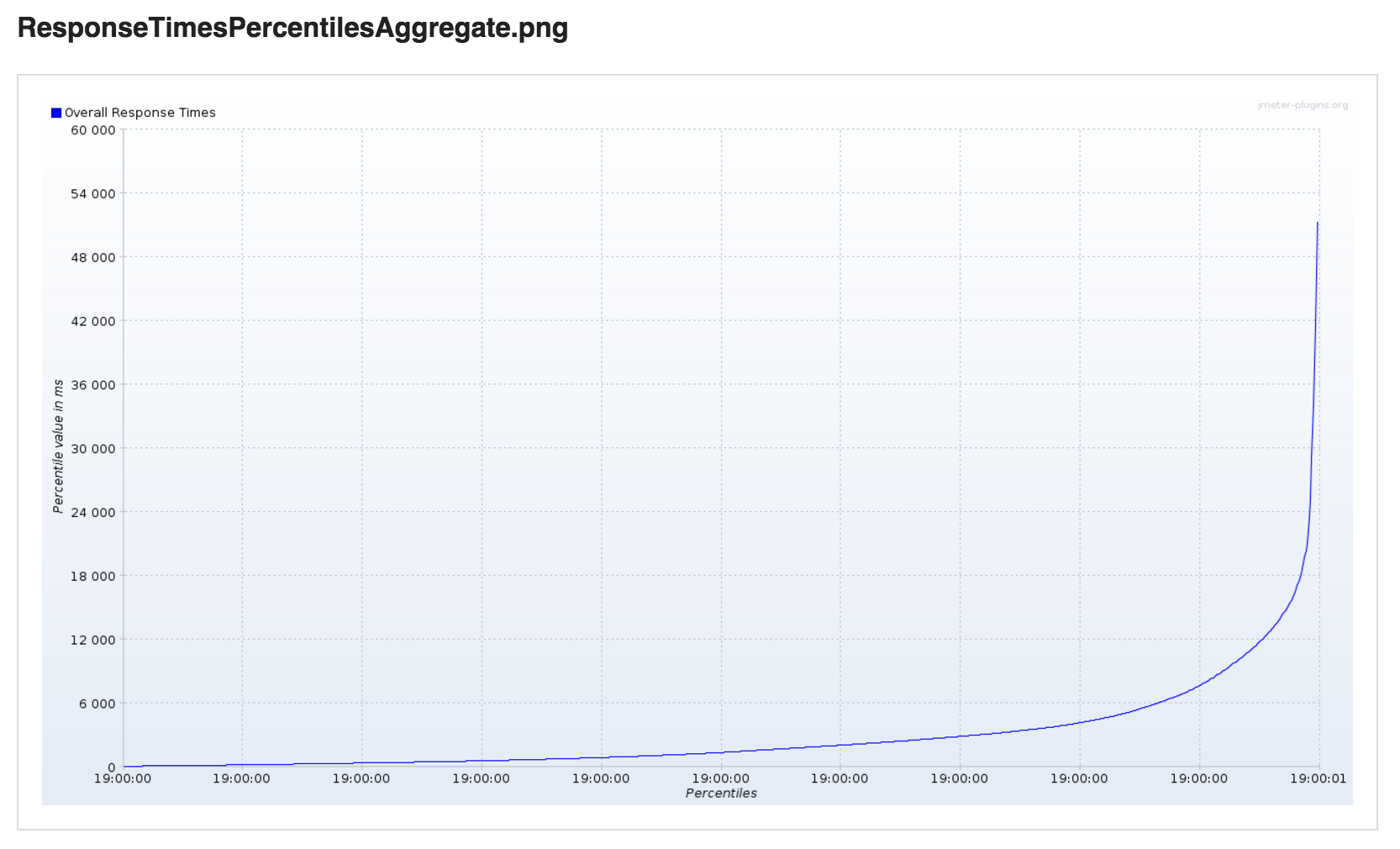 Response Times Percentiles Aggregate SmartMeter.io