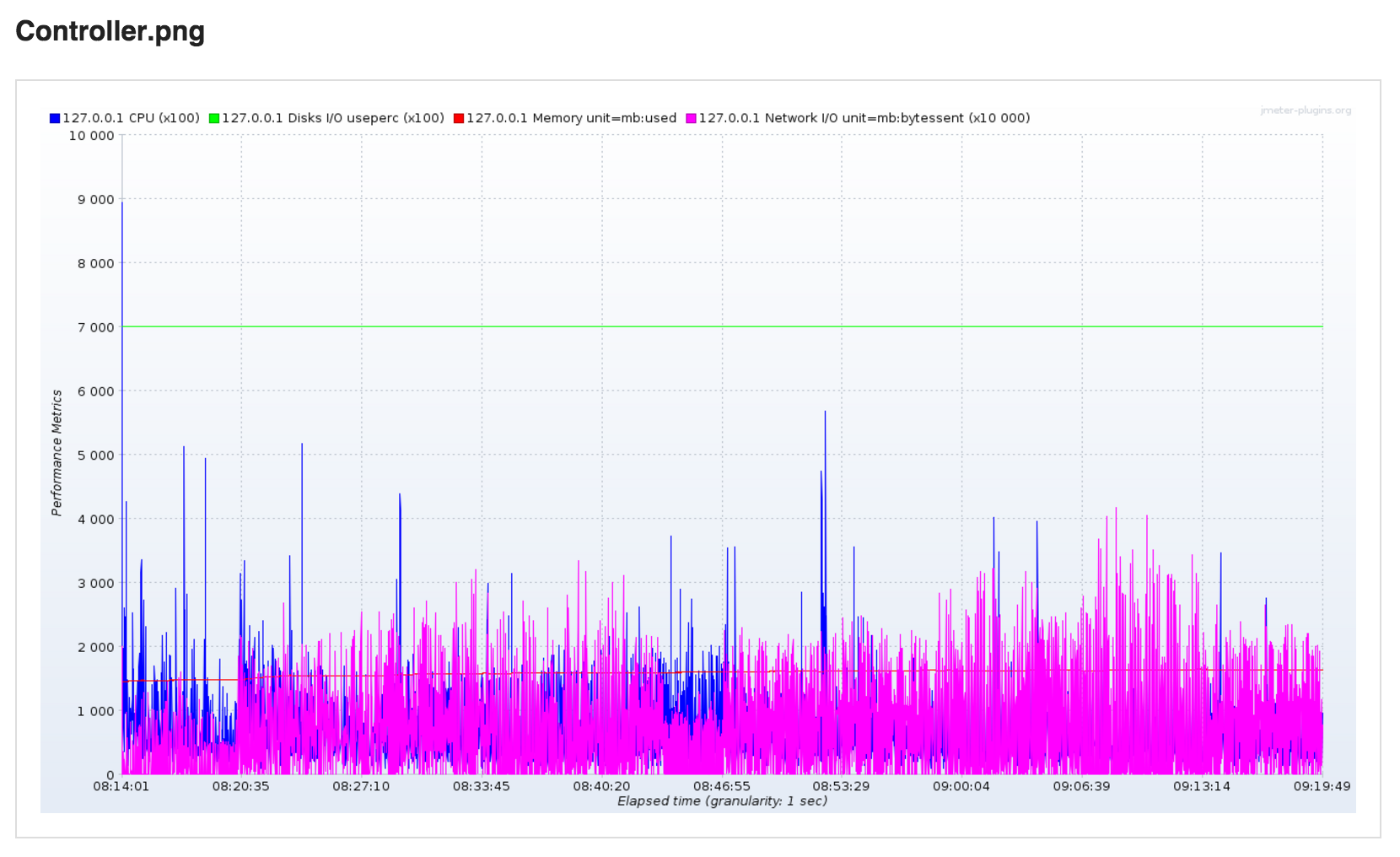 Controller SmartMeter.io