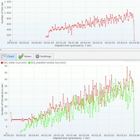 JMeter distributed load testing made simple